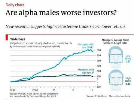 △《经济学人》刊登论文，曾研究过基金经理面部宽高比对业绩的影响