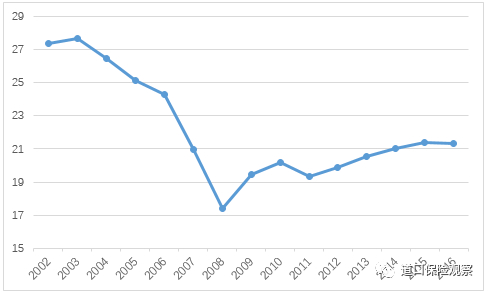图6 29个经济体保险资产与银行业金融机构资产的比例&nbsp; 单位：%&nbsp;资料来源：各国国家资产负债表与其他数据；FSB 计算。