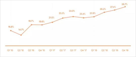 Lyft收入与交易金额的比例。来源：Lyft招股书