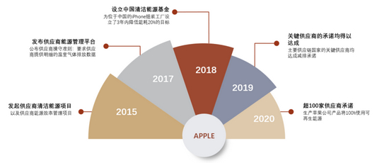资料来源：苹果官网，中金公司研究部