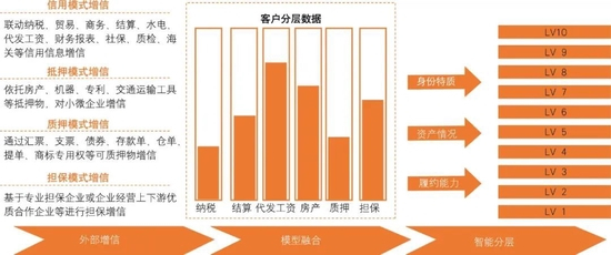 　　图6 普惠金融业务增信应用