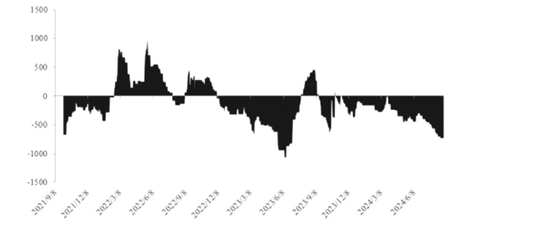 图为样本企业理论压榨利润（单位：元/吨）