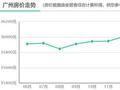 广州房贷利率上调10BP？专家：LPR或下调，实际利率将不会发生变化