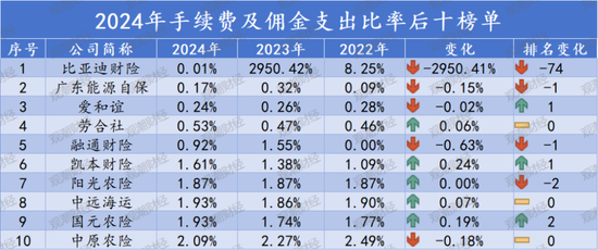 （阳光农险因变化幅度过小保留2位小数显示为0.00%）