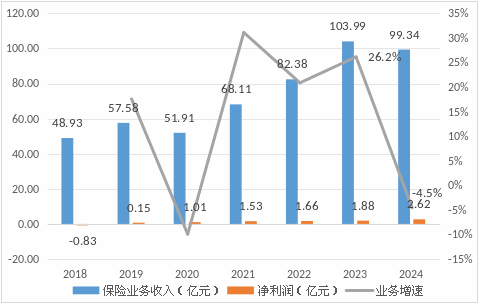 数据来源：历年年报