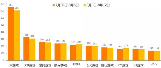 资料来源：9k9k、天风证券研究所