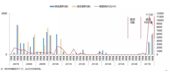 07年-17年纯住宅供销及楼面价趋势图（单位：亩、元/㎡）