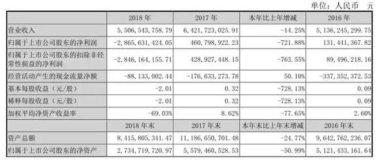 ▲劲胜智能2016年-2018年业绩对比 数据来源：2018财报