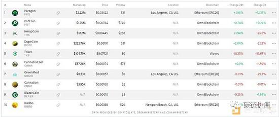  大麻相关加密货币汇总 | 来源：Cryposlate、Coinmarketcap