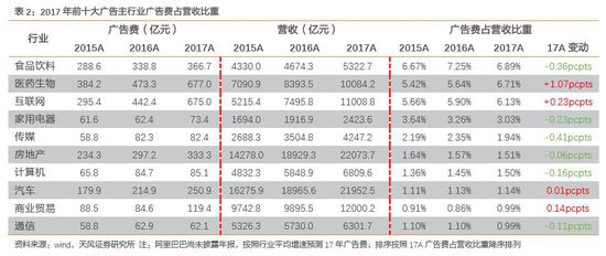 3． 投放规模：广告投放集中度高，掌握头部客户至关重要