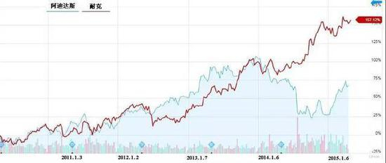 耐克与阿迪达斯股价变动（2010-2015）