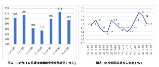 3．价格：CPI继续温和上涨，PPI涨幅有所回落