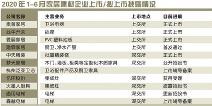 资本流向去哪儿 2020年上半年超40家家居建材企业 吸金 手机新浪网