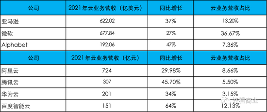 数据来源：各公司财报，腾讯云营收数据来自海豚投研估算