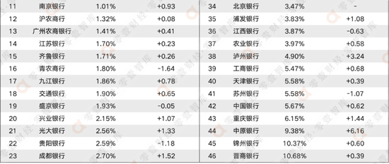 数据来源：2022年银行中报、WIND、零壹智库