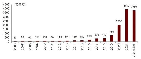 资料来源：Statista，中金公司研究部