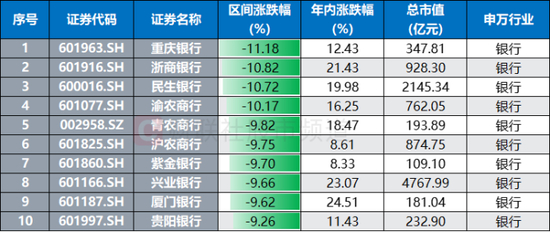 注：7月11日以来涨跌幅居前的银行股（截至8月1日收盘）