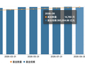 39.32万亿元！公募基金最新数据出炉