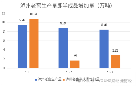 数据由YOUNG财经根据泸州老窖财报数据计算得出