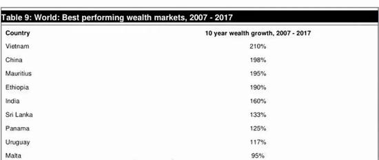 　　（世界各国/地区私人财富增幅 来源：New World Wealth）