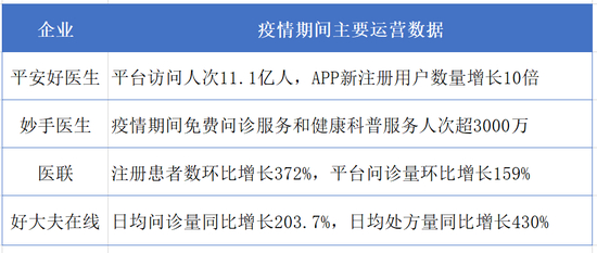 部分互联网医疗平台运营数据