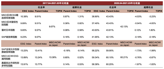 资料来源：GPIF ESG报告，中金公司研究部。