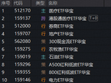 紧盯业绩线！CXO龙头涨停，华宝基金医疗ETF涨超2%，券商一季报炸裂！港股硬科技回调蓄势，159131猛烈吸金！