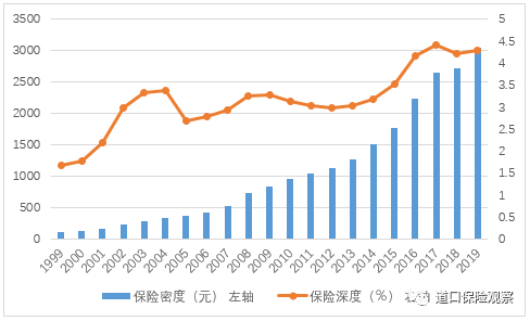 图8&nbsp;我国保险深度、保险密度增长趋势（1999-2019）资料来源：中国银保监会、国家统计局、Wind资讯。