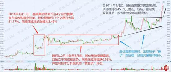 本轮大涨前的股价走势有以下5个特征：