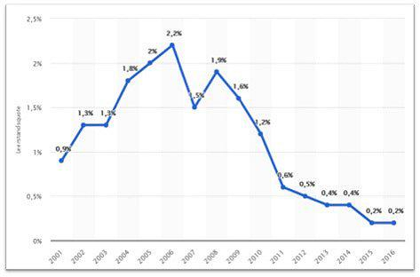 德国慕尼黑房屋空置率走势图（2001-2016）（图源：德国统计局）