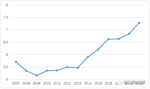 图5&nbsp;近年来我国保险资产与银行业金融机构资产的比例&nbsp;资料来源：中国银保监会、Wind资讯。