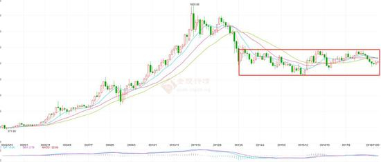 2003年以来，黄金价格走势