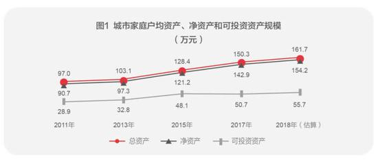 图片来源：《2018中国城市家庭财富健康报告》截图