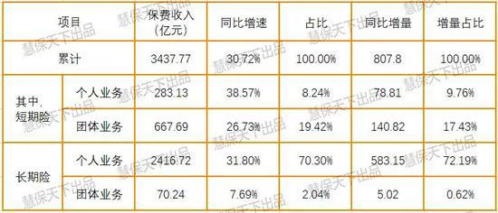 健康险高增长32%凭什么