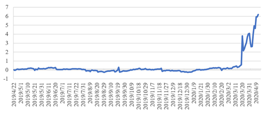 图13 &nbsp;NYMEX原油期货期限价差（远月减近月）来源：Wind。