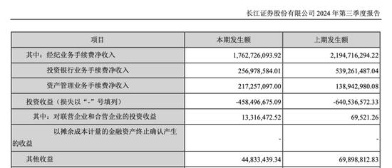 图源：长江证券三季度报