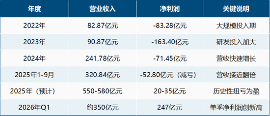 图：长鑫科技近年来营收和净利润