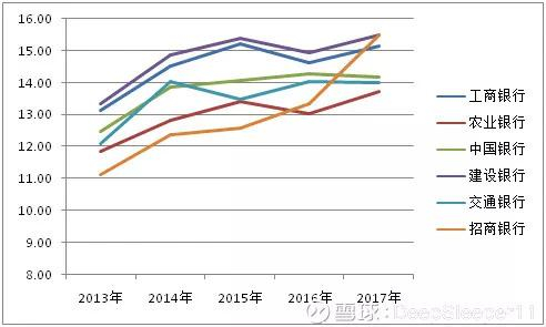 核心一级资本充足率