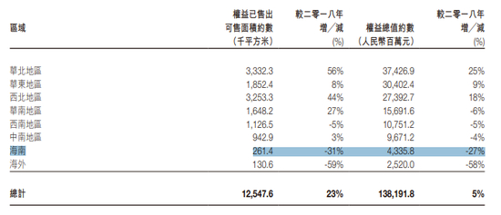  （富力2018年的权益销售情况）
