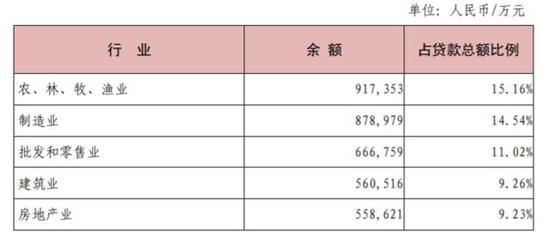  2019年，各行业贷款余额占比