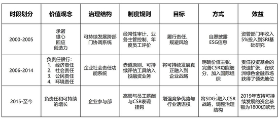 表2 法国巴黎银行可持续发展治理体系与“3A”可持续发展价值评估（部分）&nbsp;资料来源：法国巴黎银行（BNP Paribas）、社会价值投资联盟