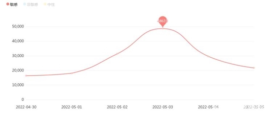 图7 有关观光游乐负面信息日趋势图