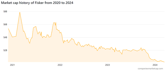 Rivian、Lucid和Fisker近几年市值变化 图片来源：Companiesmarketcap.com