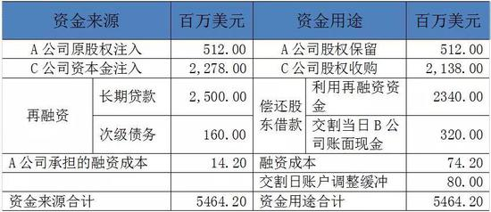 表2为收购当日项目的资本额明细表，即收购总估值50亿元的来源。