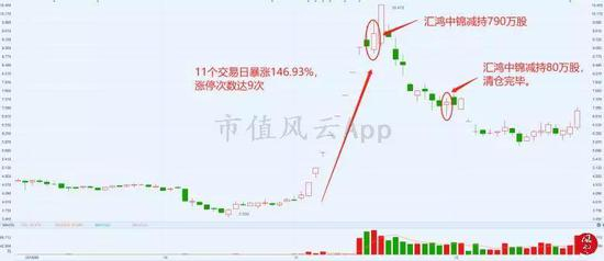 （备注：汇鸿中锦的减持时间来自上市公司汇鸿集团公告）