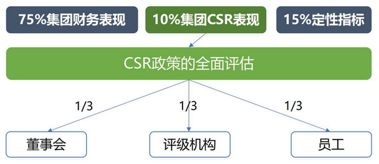 图9&nbsp; 法国巴黎银行高管浮动工资结构（2020）&nbsp;资料来源：法国巴黎银行（BNP Paribas）