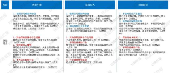 民众对保险行业观点演变（数据来源：知微数据）
