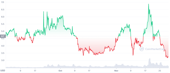 （葡萄牙球迷代币走势，来源：coinmarketcap）
