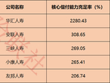 近70家人身险公司核心偿付能力大排名 仅1家不达标