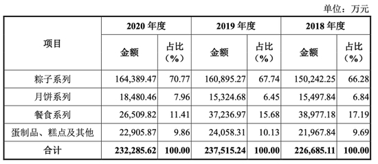 图/五芳斋招股书